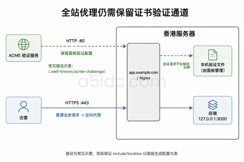 四、分别申请 SSL，并保留续期通道／确认自动续期不会被破坏配图