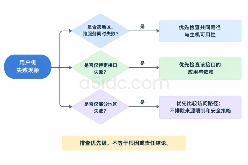 一、先把“频繁中断”转换成可以核对的现象配图