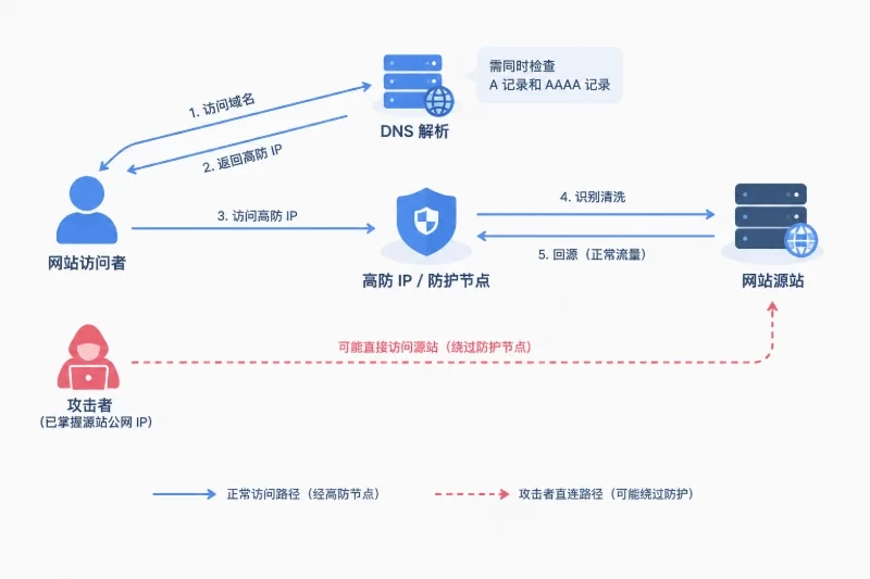 应急接入通常有两种方式|方式一:通过DNS把域名切到防护IP配图