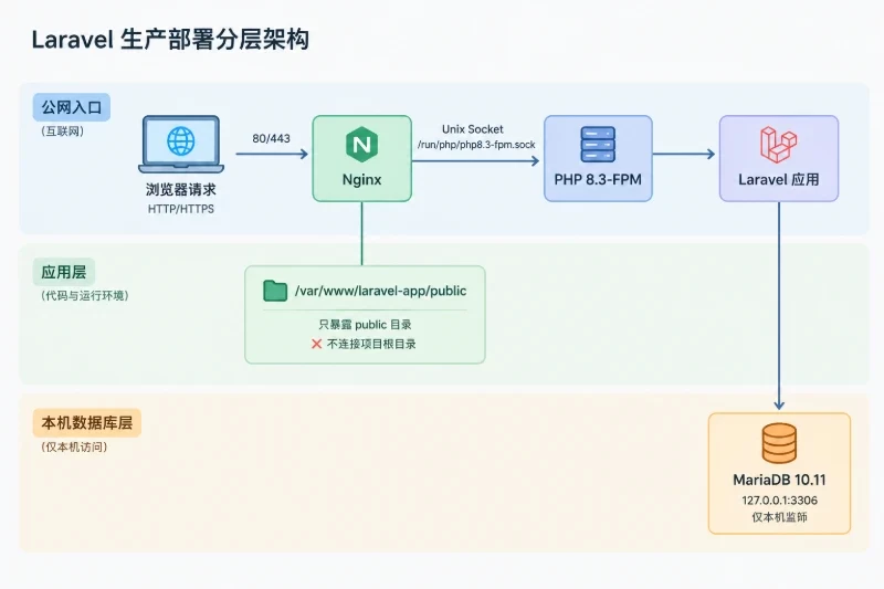 部署前确定环境和上线边界配图