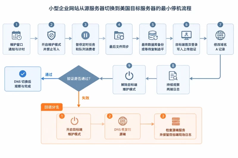 集中表达小型网站正式切换的执行顺序与失败回退判断。
