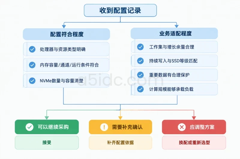 收到配置记录后,按业务风险决定是否继续配图