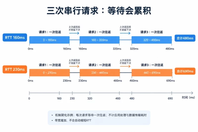上下两条共用刻度的时间轴,每条包含三个首尾相接的往返等待区间;上方每段160ms,累计480ms,下方每段230ms,累计690ms