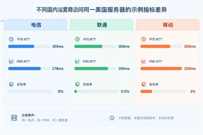 按运营商判断:不要预设固定排名配图