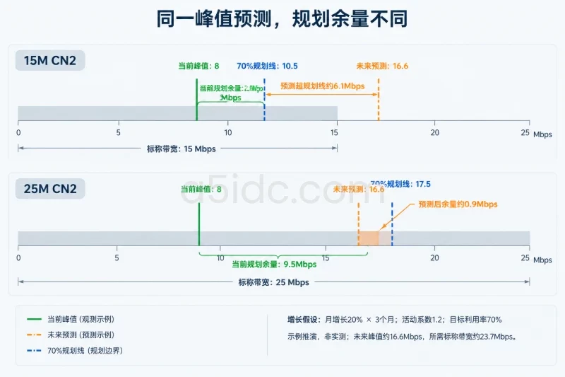 如何计算峰值余量 / 把增长率和季节性加入预测配图