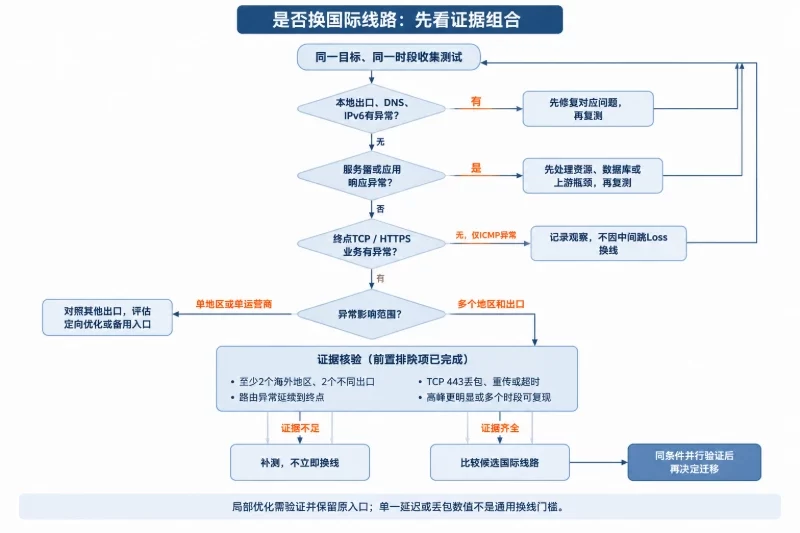 结果分支:什么时候应更换国际线路配图