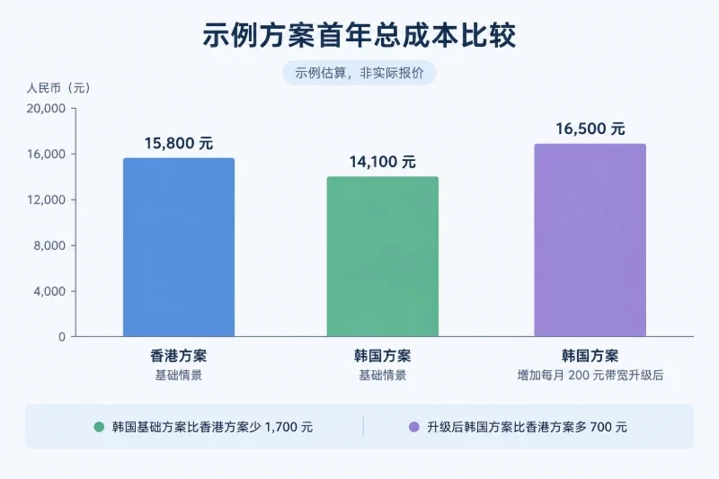 把价格换算成一年总成本配图