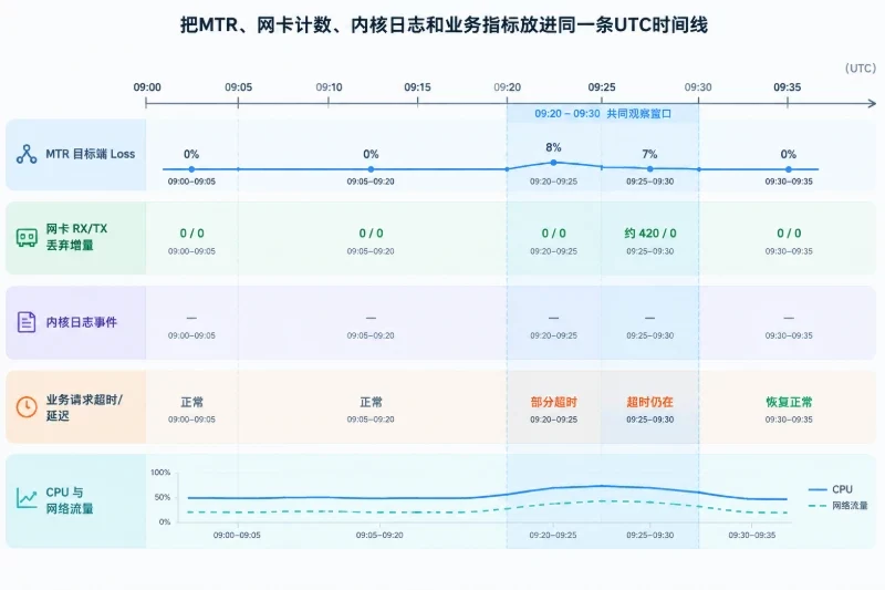 把 MTR、网卡计数和日志放进同一条时间线配图