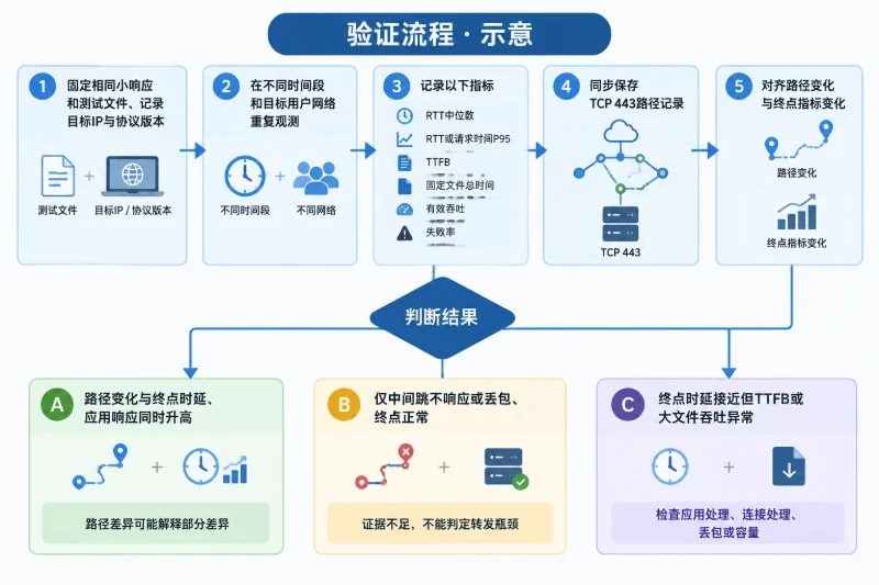 怎样验证“近节点反而更慢”配图