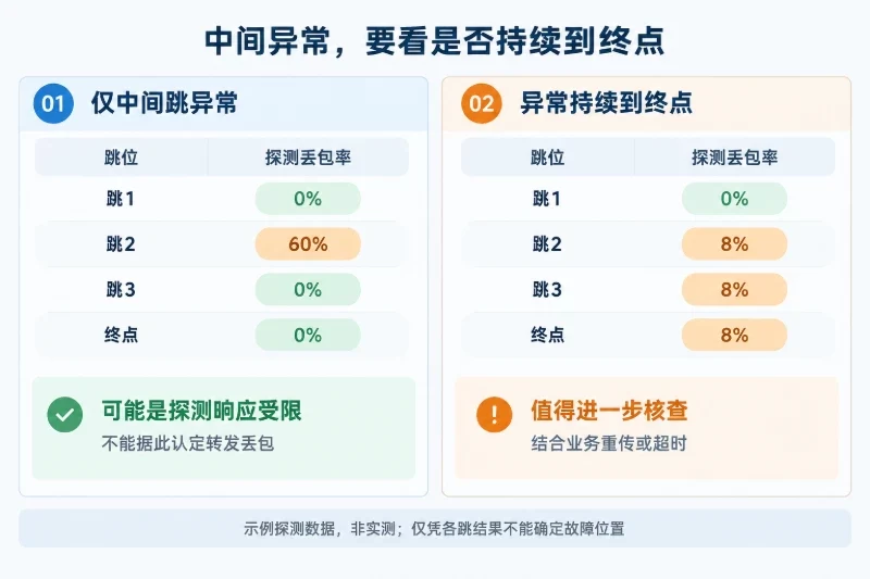 左右两栏使用同样的四个探测跳位
