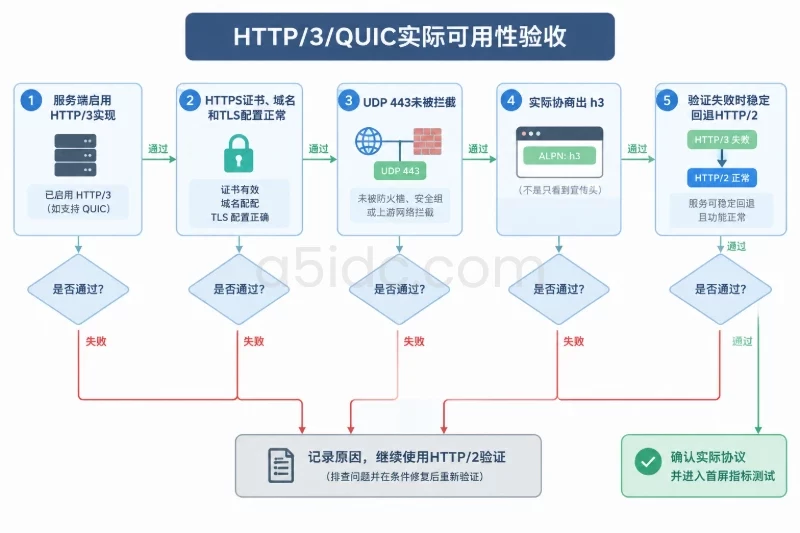 只改变一个变量:从 HTTP/2 切换到 HTTP/3配图