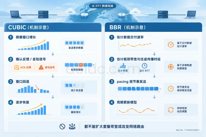 左右对比分区，使用同一台概念化美国服务器、同一条长 RTT 跨境路径和同一国内接收端