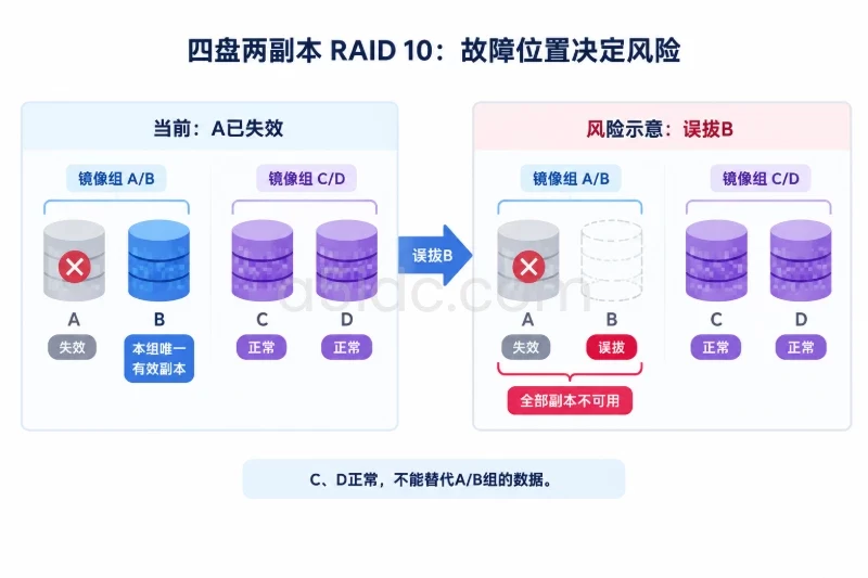 四个通用硬盘图形分为A/B与C/D两个镜像组,以不同的数据片段纹理表示两组存储不同部分;A标为失效,B标为该组唯一有效副本,C和D保持正常,并展示误拔B后的结果
