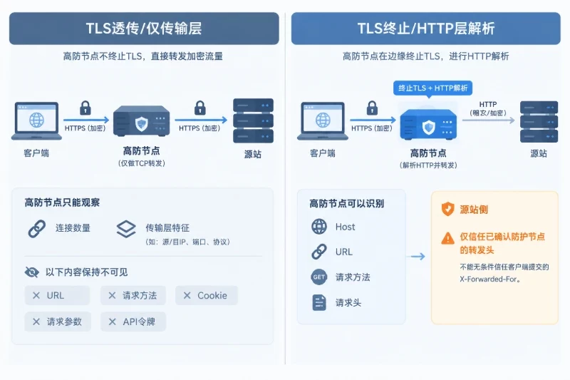 高防 IP 接入后,哪些问题仍然要由应用层处理配图