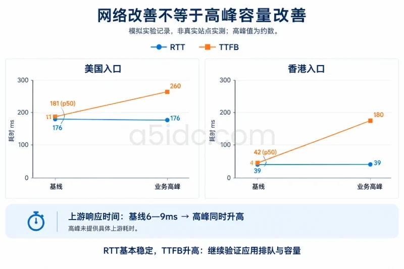 一次完整的分层实验记录／高并发和高峰阶段配图