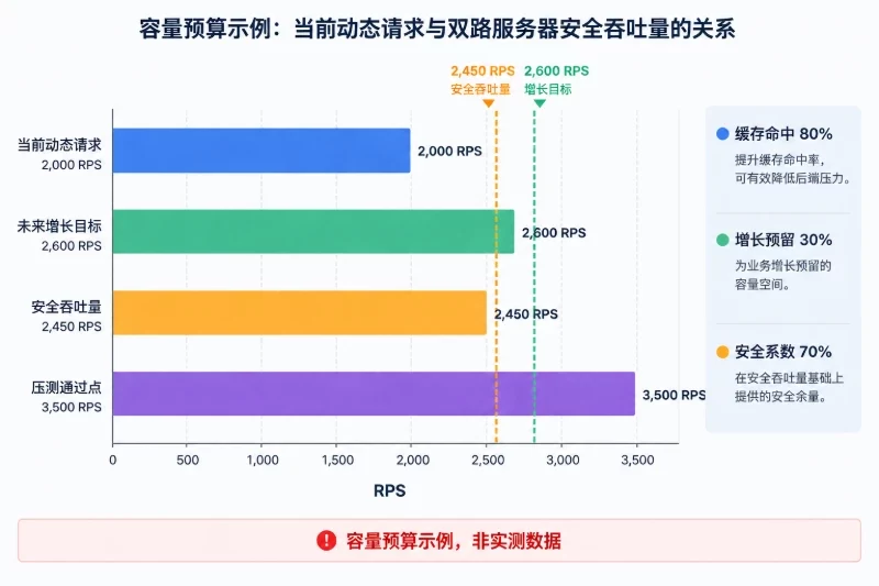 用压测结果换算双路服务器的安全容量配图