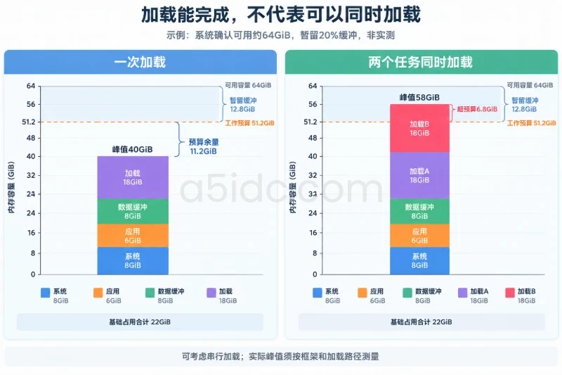 左右并列同刻度内存占用柱，基础占用均为22GiB，左侧加18GiB至40GiB，右侧加两份18GiB至58GiB；两柱共享51.2GiB工作预算线和64GiB可