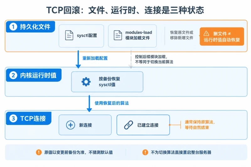 八、回滚方法/3. 回滚 BBR配图
