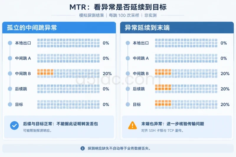 五、用路由和 MTR 找出延迟开始的位置配图