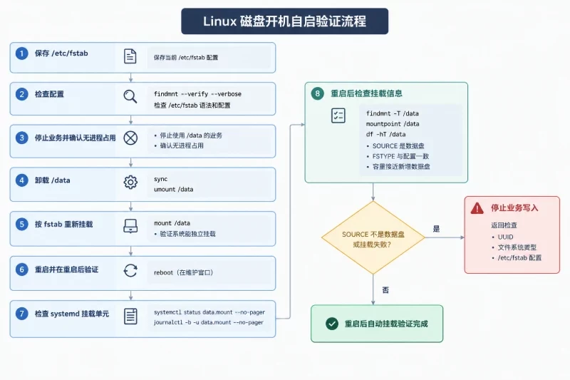 七、通过实际重启验证开机自启配图
