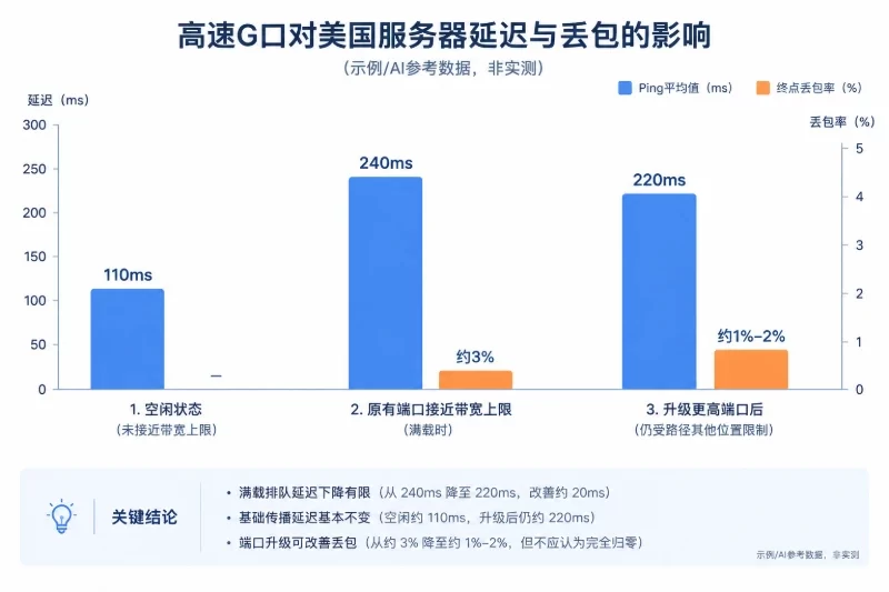 高速G口影响网络体验的工作机制 / 空闲延迟与满载延迟是两件事配图