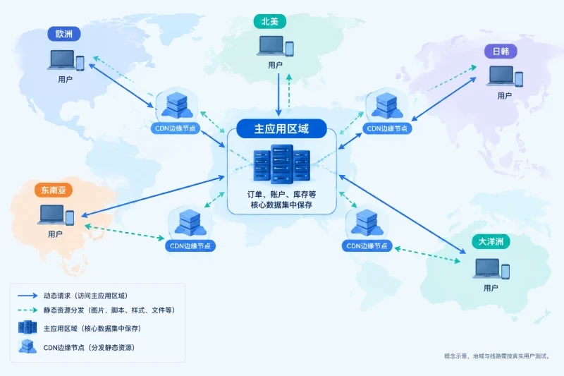 不可牺牲的条件:地域、线路和数据安全配图