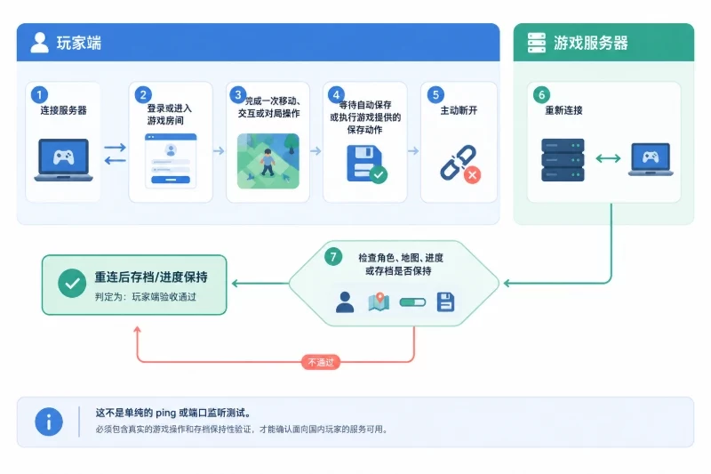成功验证:从服务器端和玩家端分别确认配图