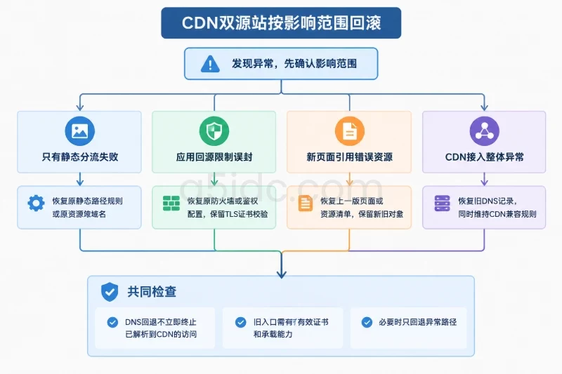 五、回滚:同时恢复流量入口、回源规则和资源引用配图