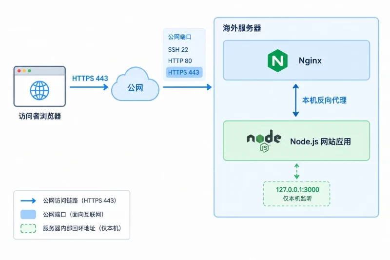 一、明确上线目标和部署结构配图