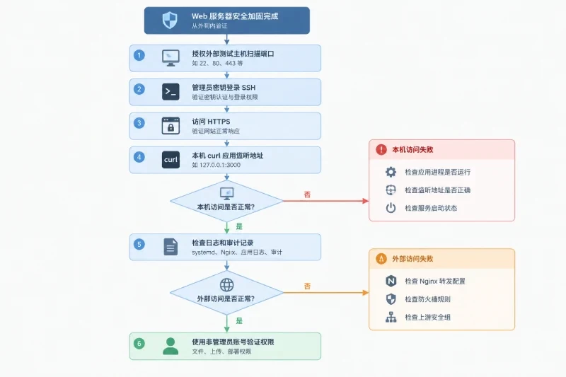 上线前的验证顺序和失败处理配图