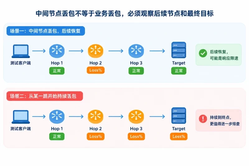 四、用 MTR 持续观察丢包和延迟变化配图