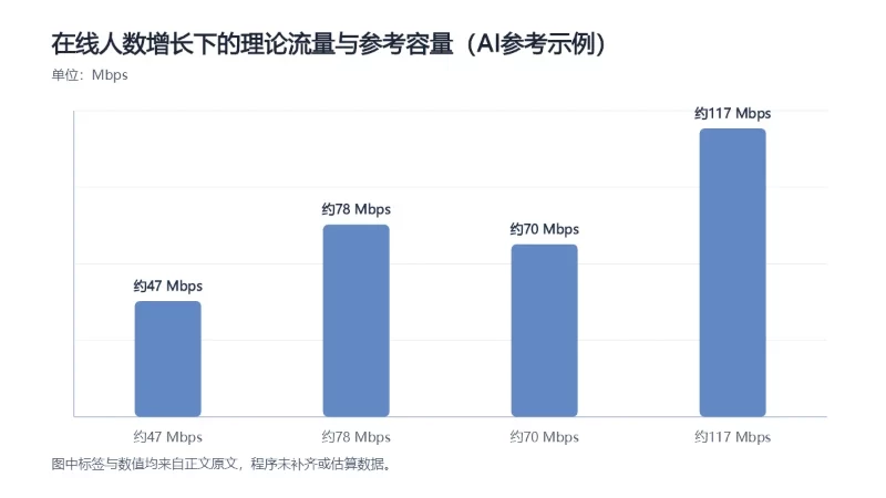 比较300人到500人规模变化下的理论总流量与1.5倍参考容量。