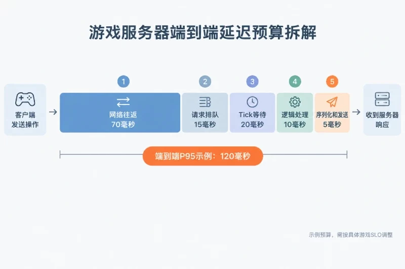 延迟目标决定资源余量配图