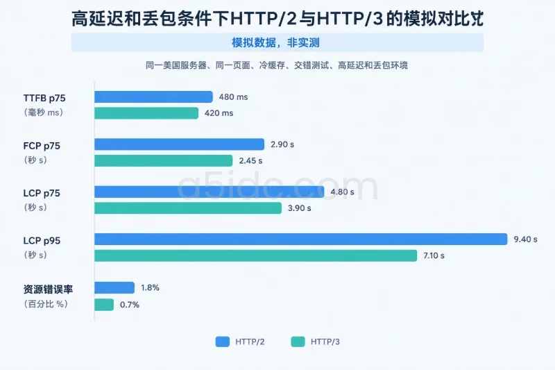 观察结果:先看传输层,再看可见首屏配图