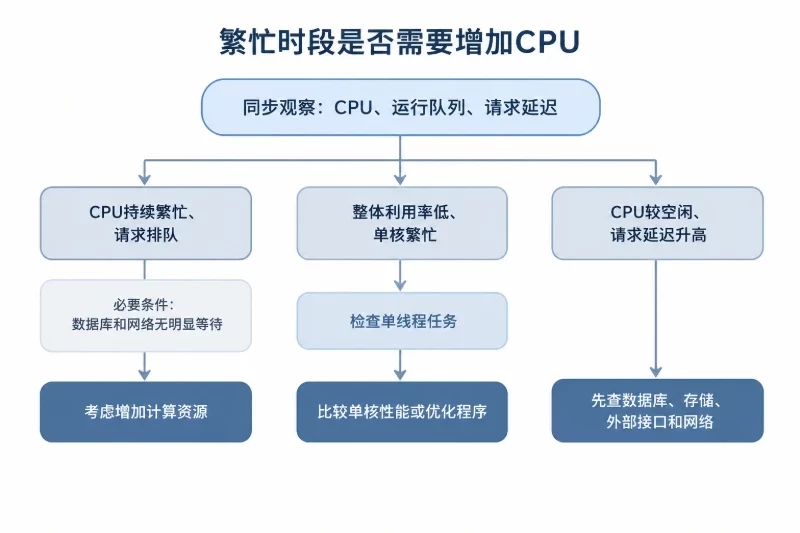 二、CPU、内存与存储:让资源投入对应到实际等待时间配图