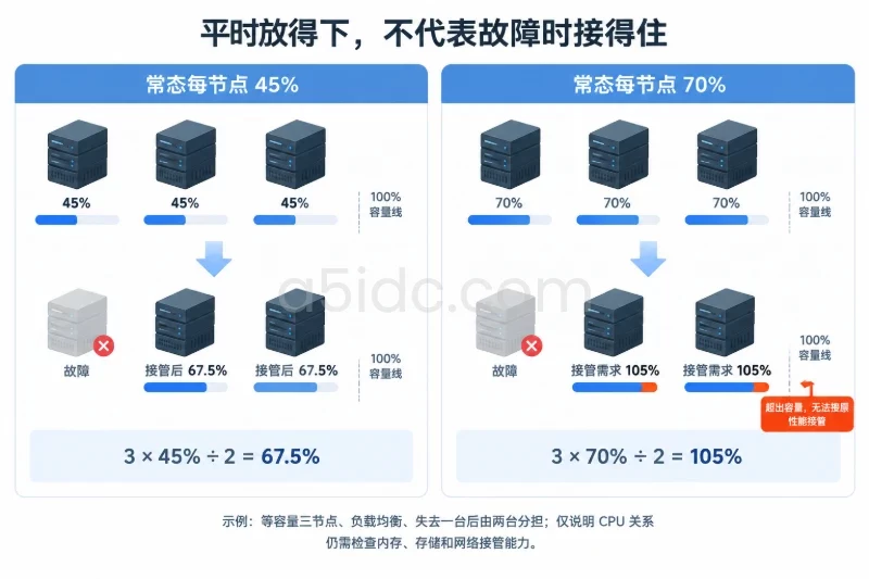 成本与限制:高密度不自动等于低成本/集中程度越高,故障接管要求越高配图