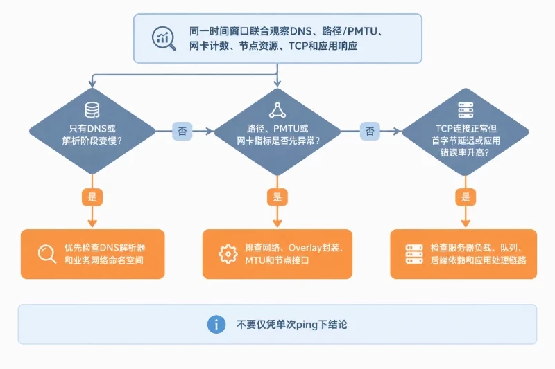 下一次故障窗口应同时保留的指标配图