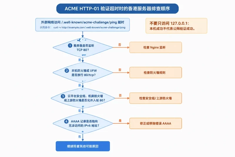 八、常见失败情况与处理顺序 / 3. ACME 验证超时配图