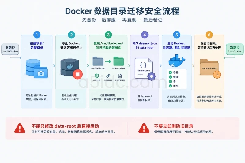 1 创建快照或完整备份;2 停止 Docker 并确认容器停止;3 使用保留权限、硬链接和扩展属性的方式复制数据;4 修改 data-root;5 启动 Doc