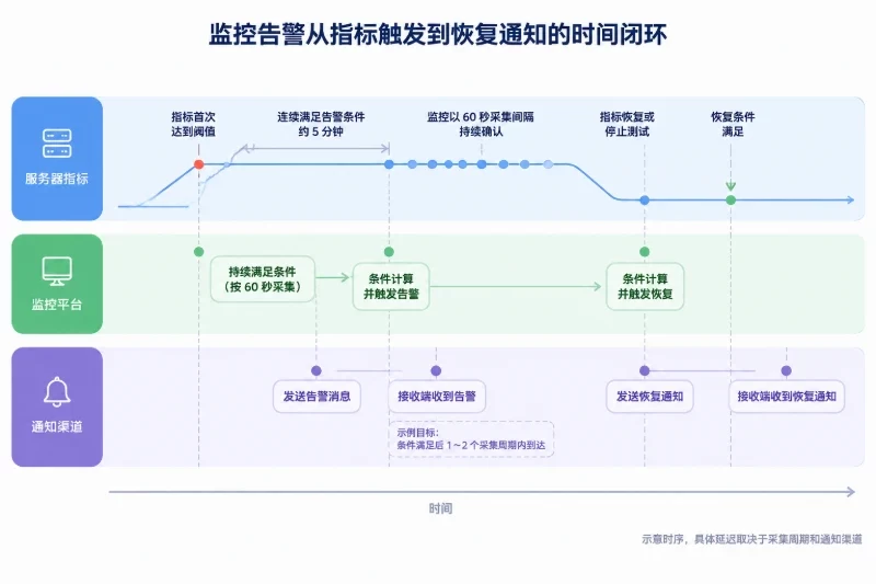 验收通知链路,而不只是发送一条消息配图