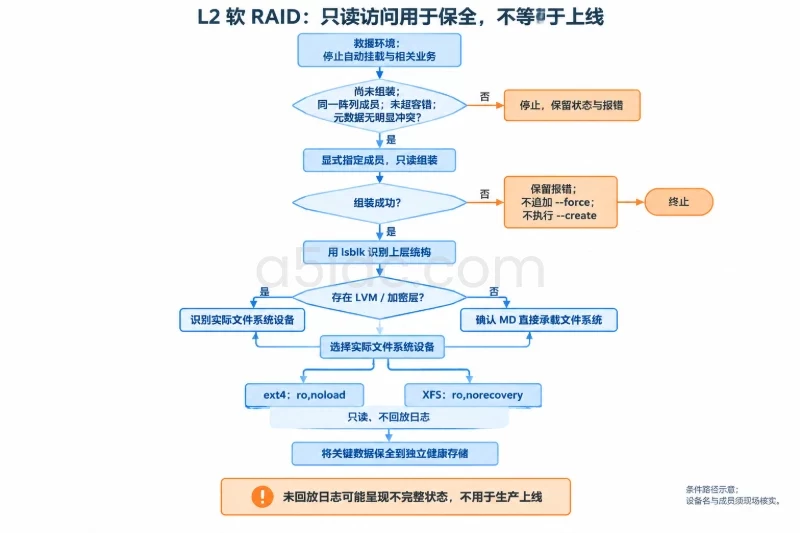 二、分步操作:L2:阵列离线,先恢复识别,再恢复访问配图