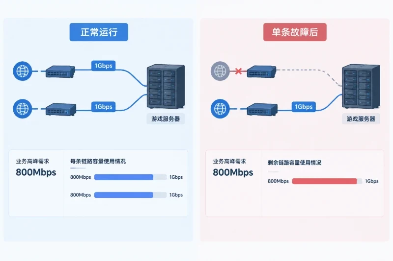 扩容升级:在端口饱和前进入准备阶段配图