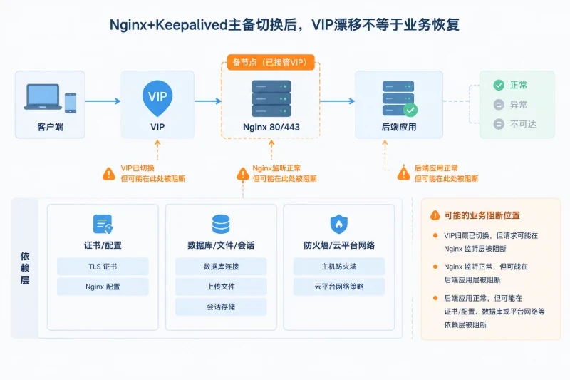 先确定架构边界和恢复目标配图