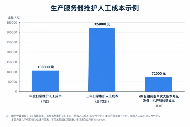 长期维护成本应该怎样计算|计算人工维护费用配图