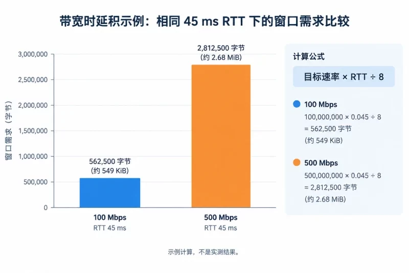 根据带宽时延积判断缓冲区是否可能成为瓶颈配图