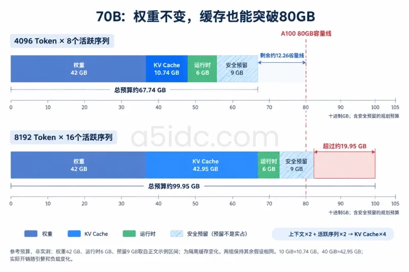 示例二:70B 4-bit模型部署在A100 80GB配图