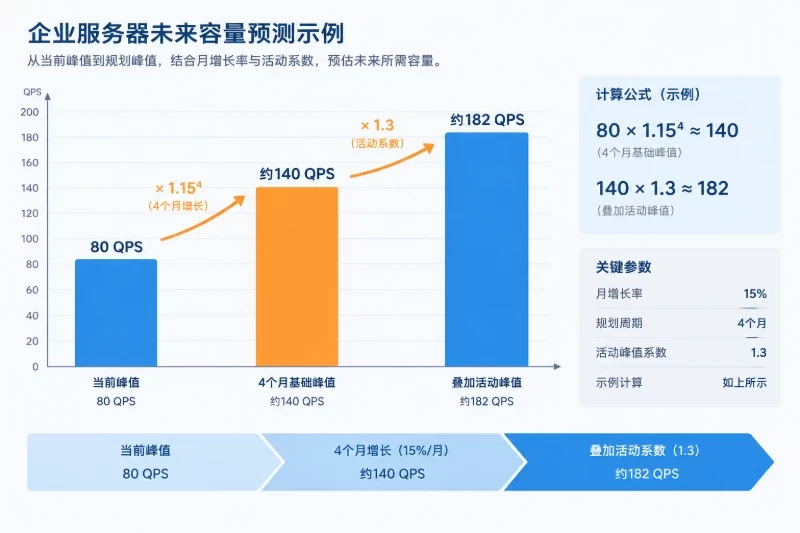 例如,当前峰值为80 QPS,业务预计每月增长15%,规划周期为4个月,活动峰值系数取1.3:示意图