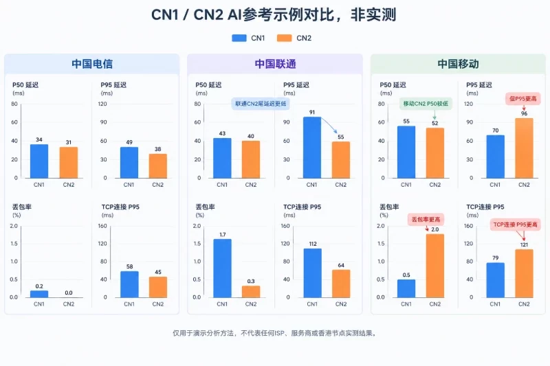 四、如何解释CN1和CN2的测试结果配图