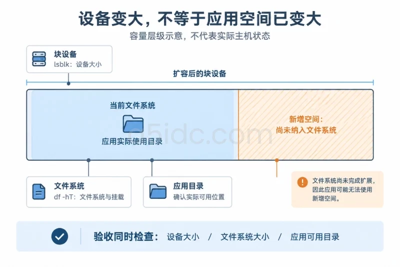 扩容验收:不同资源用不同指标确认/磁盘验收配图