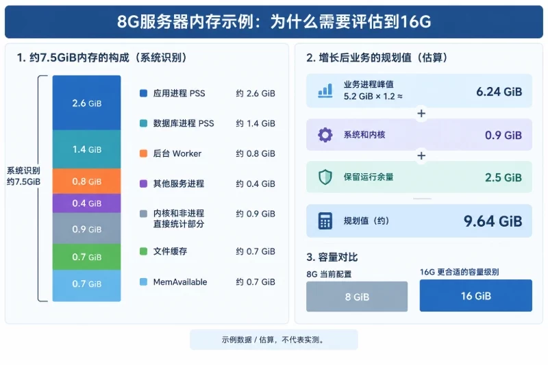 一个从8G升级到16G的估算例子配图